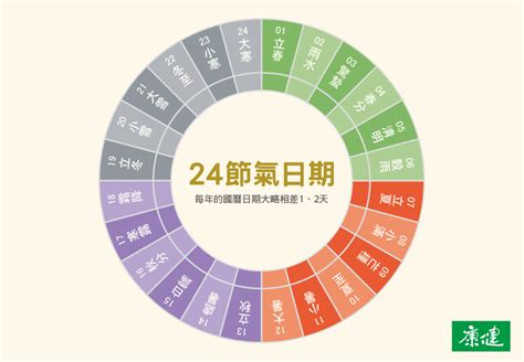 什麼日子|中國農民曆: 黃道吉日擇取, 農曆轉換, 節日, 24節氣, 中國老黃歷